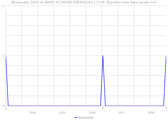 Búsquedas 2024 de BANIF ACCIONES ESPANOLAS 2 F.I.M. (España) 