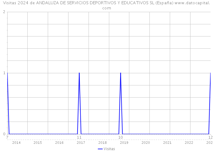 Visitas 2024 de ANDALUZA DE SERVICIOS DEPORTIVOS Y EDUCATIVOS SL (España) 