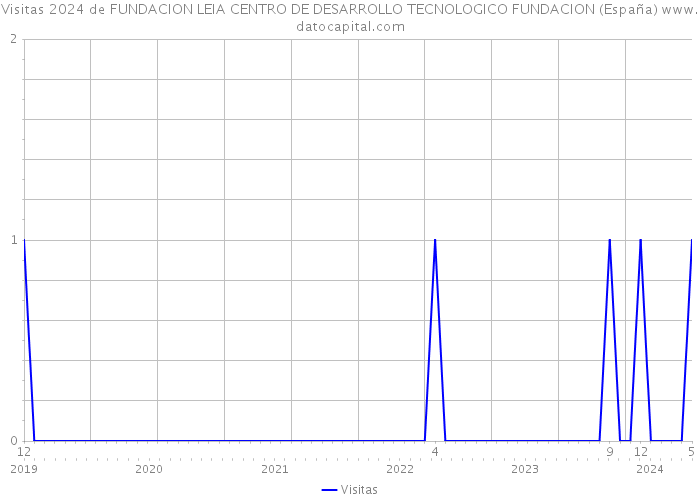 Visitas 2024 de FUNDACION LEIA CENTRO DE DESARROLLO TECNOLOGICO FUNDACION (España) 