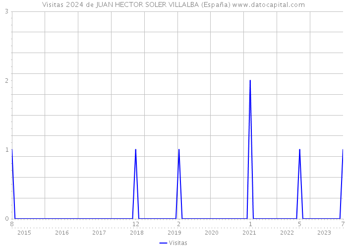 Visitas 2024 de JUAN HECTOR SOLER VILLALBA (España) 