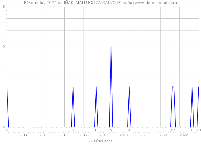 Búsquedas 2024 de IÑAKI MALLUGUIZA CALVO (España) 