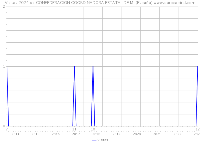 Visitas 2024 de CONFEDERACION COORDINADORA ESTATAL DE MI (España) 
