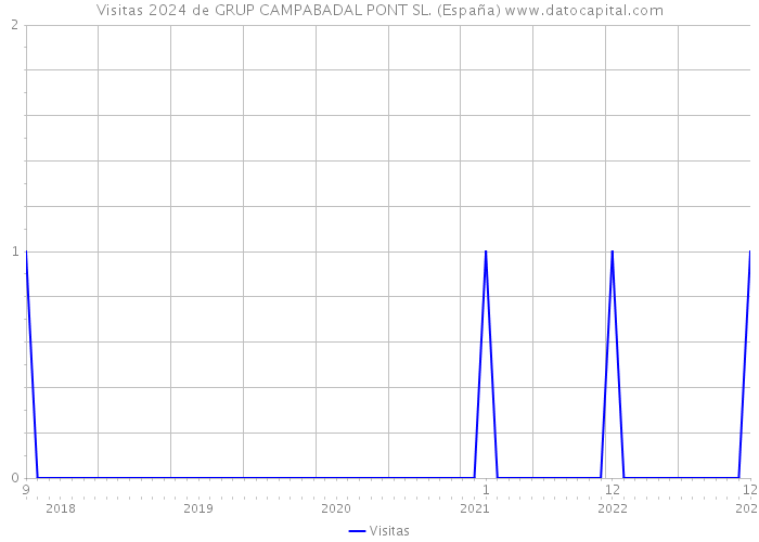 Visitas 2024 de GRUP CAMPABADAL PONT SL. (España) 