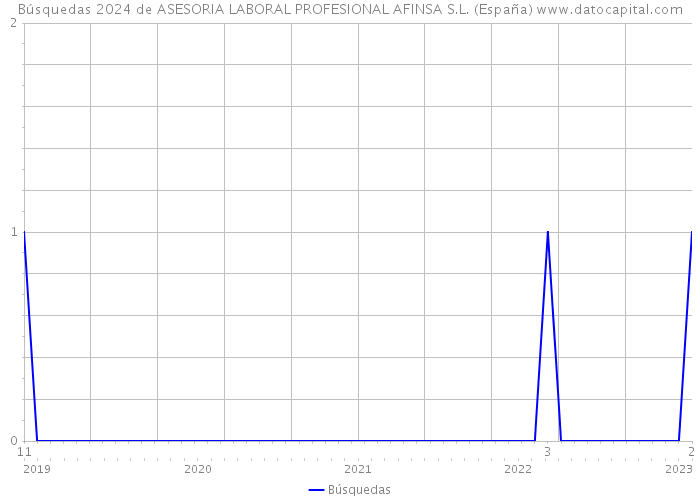 Búsquedas 2024 de ASESORIA LABORAL PROFESIONAL AFINSA S.L. (España) 