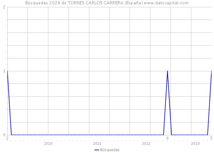 Búsquedas 2024 de TORRES CARLOS CARRERA (España) 
