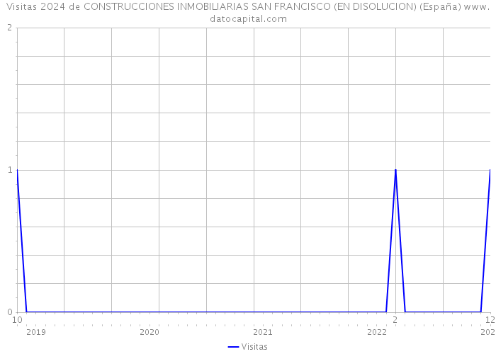 Visitas 2024 de CONSTRUCCIONES INMOBILIARIAS SAN FRANCISCO (EN DISOLUCION) (España) 