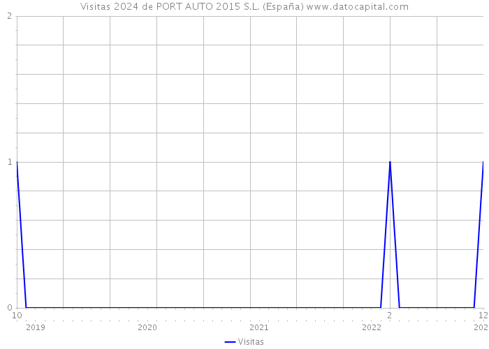 Visitas 2024 de PORT AUTO 2015 S.L. (España) 