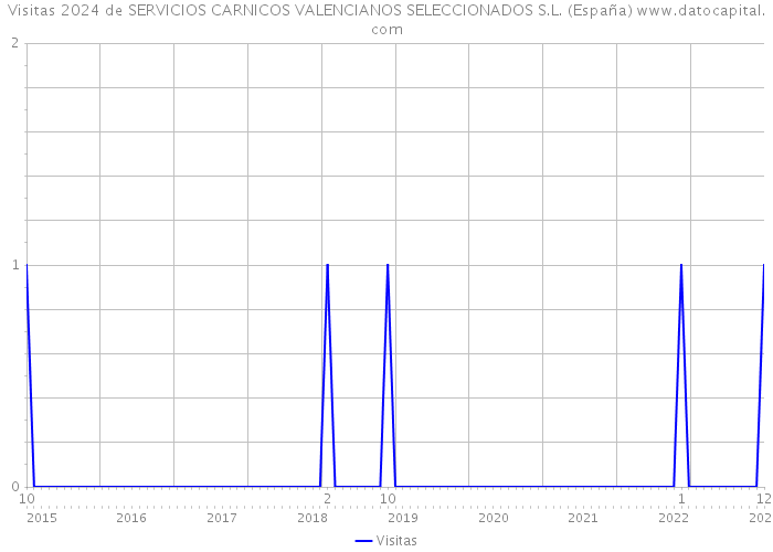 Visitas 2024 de SERVICIOS CARNICOS VALENCIANOS SELECCIONADOS S.L. (España) 