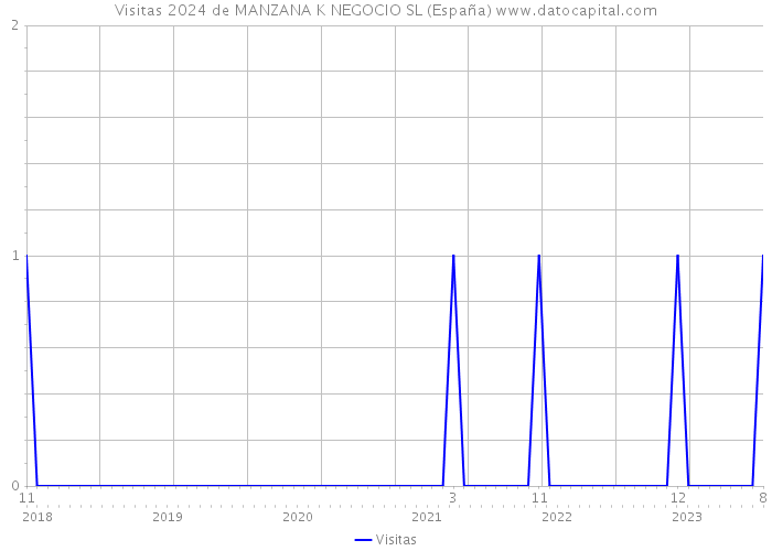Visitas 2024 de MANZANA K NEGOCIO SL (España) 