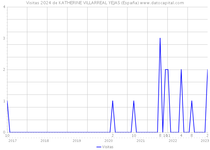 Visitas 2024 de KATHERINE VILLARREAL YEJAS (España) 