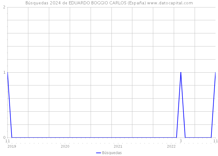Búsquedas 2024 de EDUARDO BOGGIO CARLOS (España) 