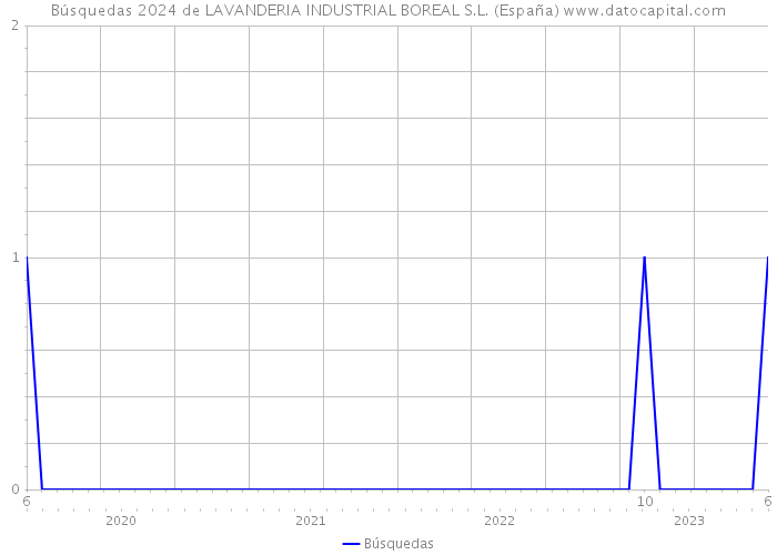 Búsquedas 2024 de LAVANDERIA INDUSTRIAL BOREAL S.L. (España) 