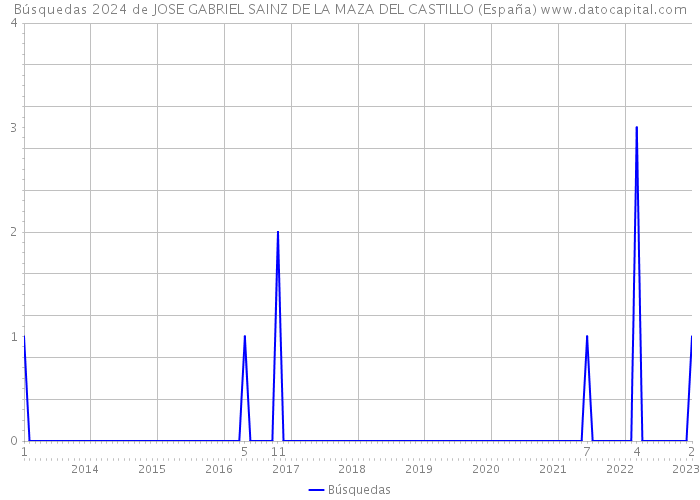 Búsquedas 2024 de JOSE GABRIEL SAINZ DE LA MAZA DEL CASTILLO (España) 