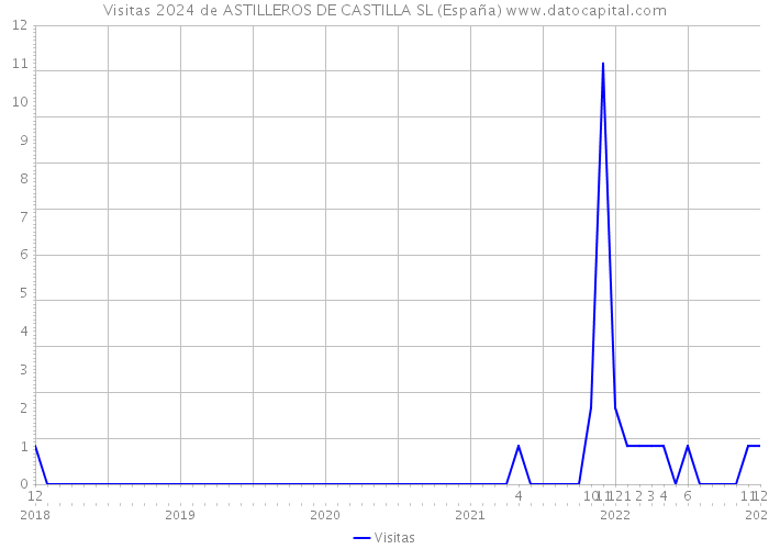 Visitas 2024 de ASTILLEROS DE CASTILLA SL (España) 