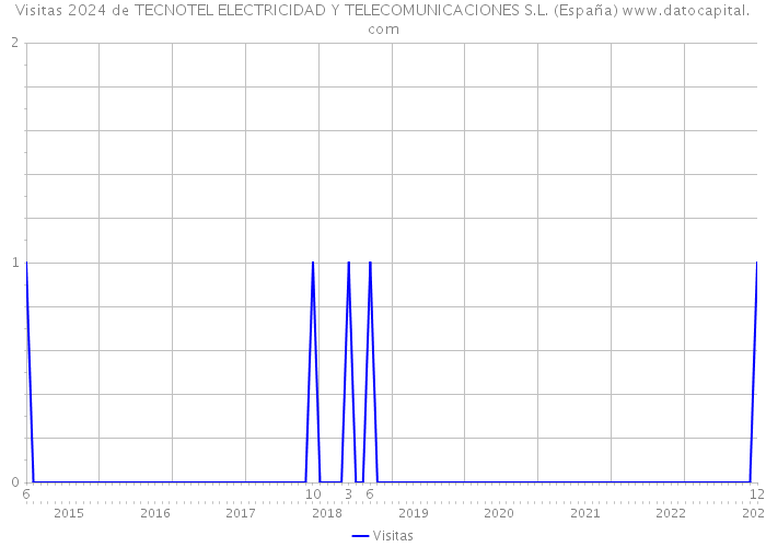 Visitas 2024 de TECNOTEL ELECTRICIDAD Y TELECOMUNICACIONES S.L. (España) 