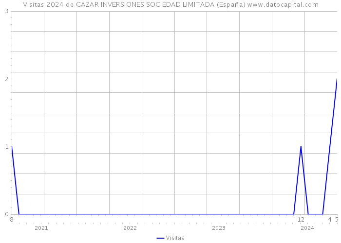 Visitas 2024 de GAZAR INVERSIONES SOCIEDAD LIMITADA (España) 