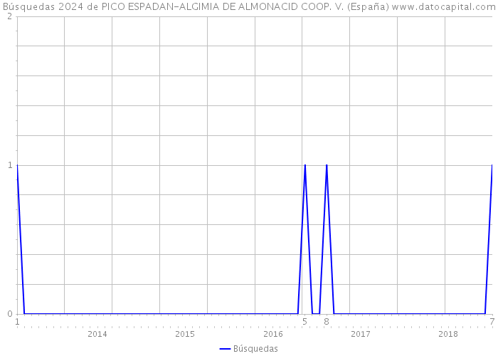 Búsquedas 2024 de PICO ESPADAN-ALGIMIA DE ALMONACID COOP. V. (España) 