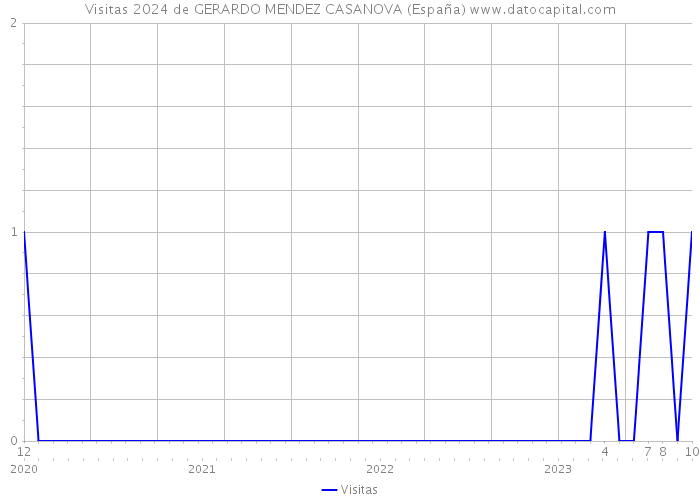 Visitas 2024 de GERARDO MENDEZ CASANOVA (España) 