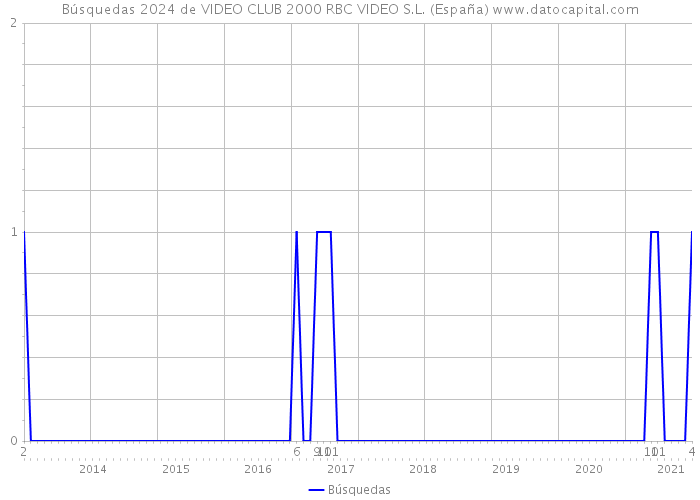 Búsquedas 2024 de VIDEO CLUB 2000 RBC VIDEO S.L. (España) 