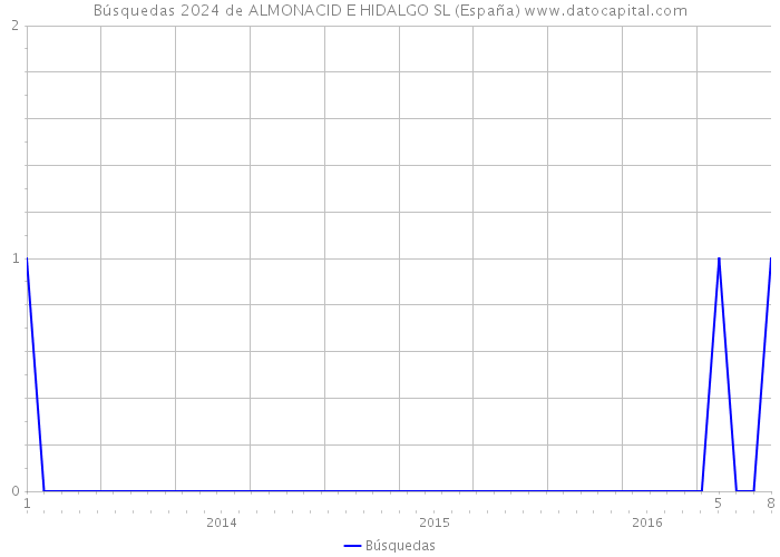 Búsquedas 2024 de ALMONACID E HIDALGO SL (España) 