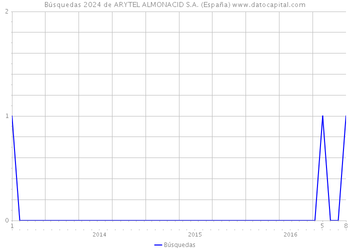 Búsquedas 2024 de ARYTEL ALMONACID S.A. (España) 