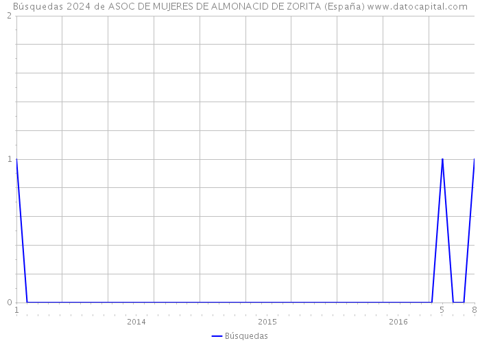 Búsquedas 2024 de ASOC DE MUJERES DE ALMONACID DE ZORITA (España) 