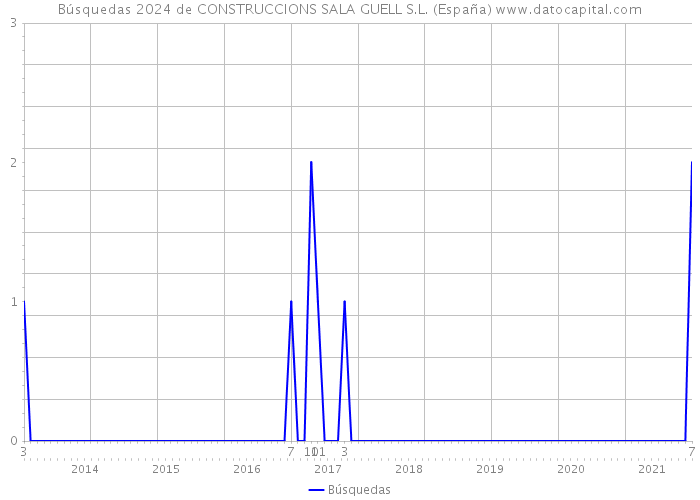 Búsquedas 2024 de CONSTRUCCIONS SALA GUELL S.L. (España) 