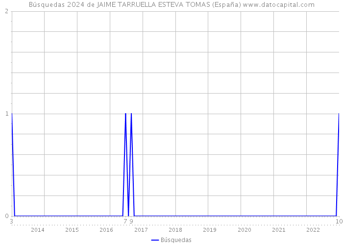 Búsquedas 2024 de JAIME TARRUELLA ESTEVA TOMAS (España) 