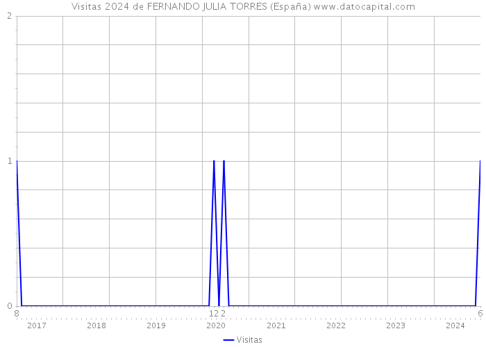 Visitas 2024 de FERNANDO JULIA TORRES (España) 