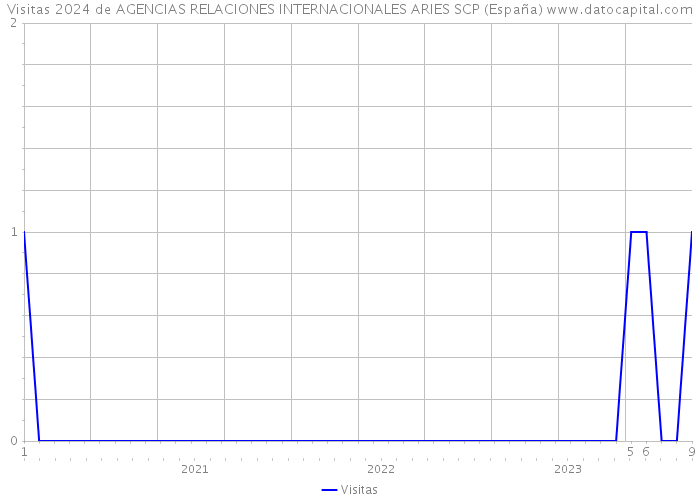 Visitas 2024 de AGENCIAS RELACIONES INTERNACIONALES ARIES SCP (España) 