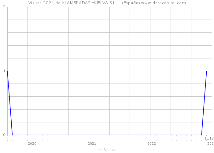Visitas 2024 de ALAMBRADAS HUELVA S.L.U. (España) 