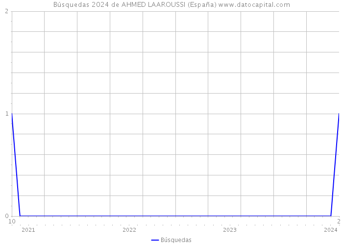 Búsquedas 2024 de AHMED LAAROUSSI (España) 