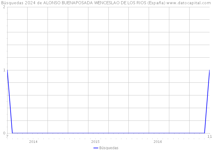 Búsquedas 2024 de ALONSO BUENAPOSADA WENCESLAO DE LOS RIOS (España) 