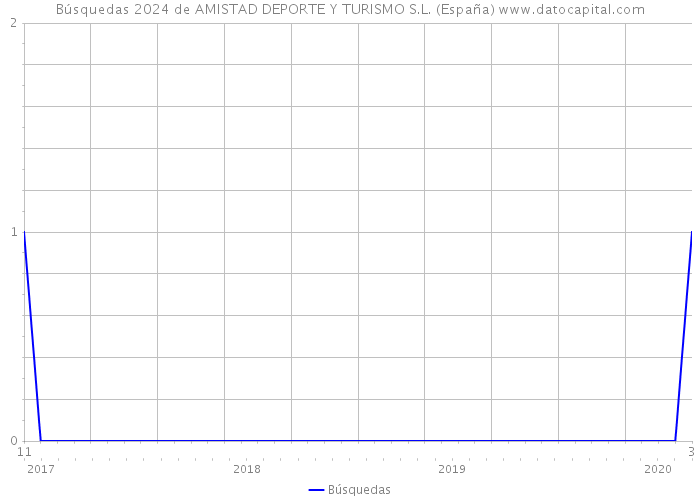 Búsquedas 2024 de AMISTAD DEPORTE Y TURISMO S.L. (España) 