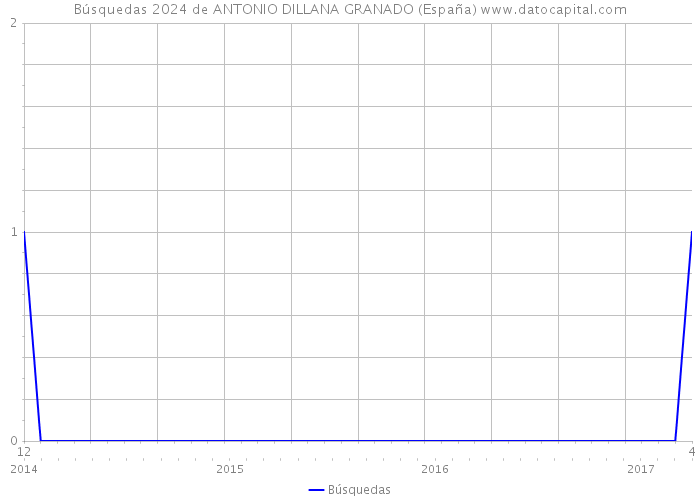 Búsquedas 2024 de ANTONIO DILLANA GRANADO (España) 