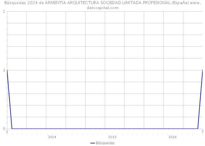 Búsquedas 2024 de ARMENTIA ARQUITECTURA SOCIEDAD LIMITADA PROFESIONAL (España) 
