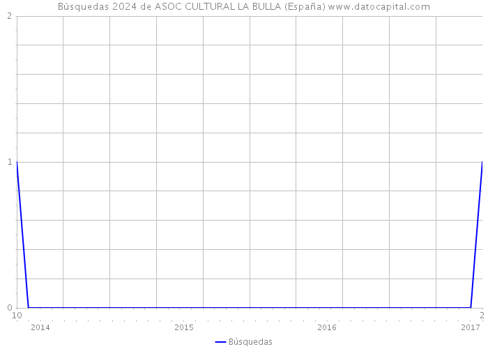 Búsquedas 2024 de ASOC CULTURAL LA BULLA (España) 