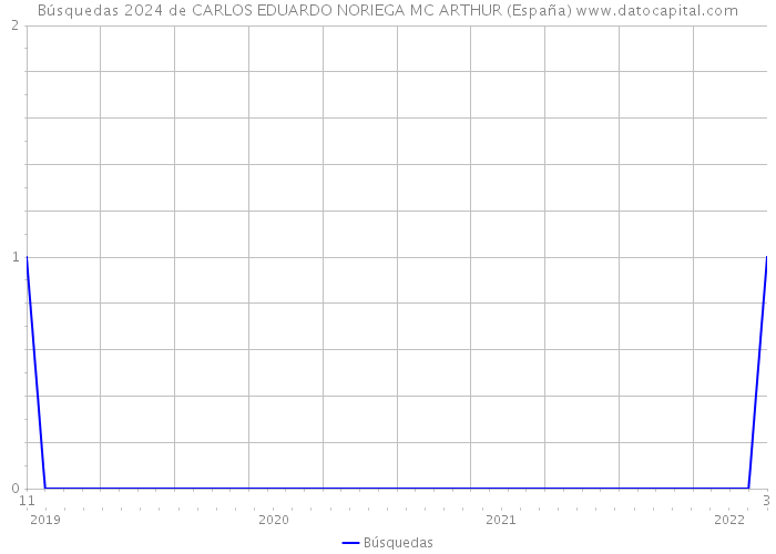 Búsquedas 2024 de CARLOS EDUARDO NORIEGA MC ARTHUR (España) 