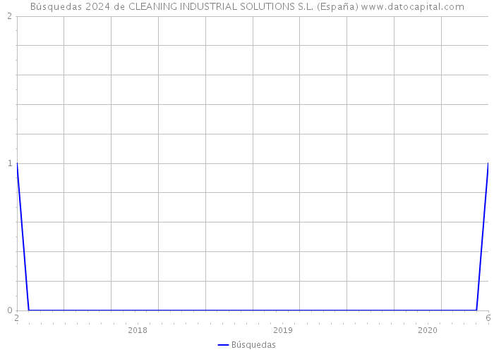 Búsquedas 2024 de CLEANING INDUSTRIAL SOLUTIONS S.L. (España) 