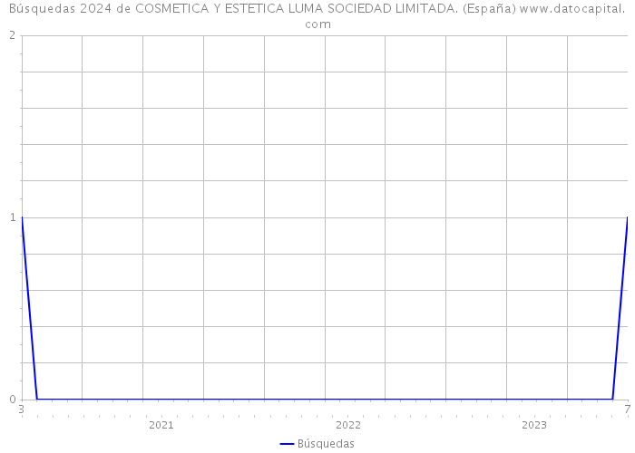 Búsquedas 2024 de COSMETICA Y ESTETICA LUMA SOCIEDAD LIMITADA. (España) 