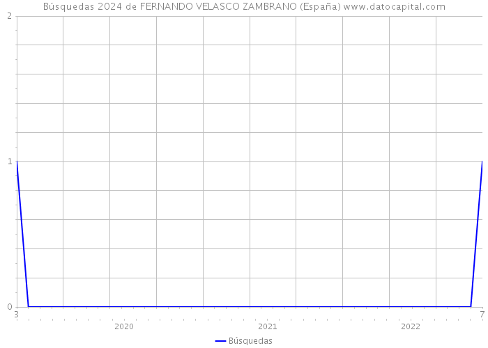 Búsquedas 2024 de FERNANDO VELASCO ZAMBRANO (España) 