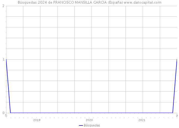 Búsquedas 2024 de FRANCISCO MANSILLA GARCIA (España) 