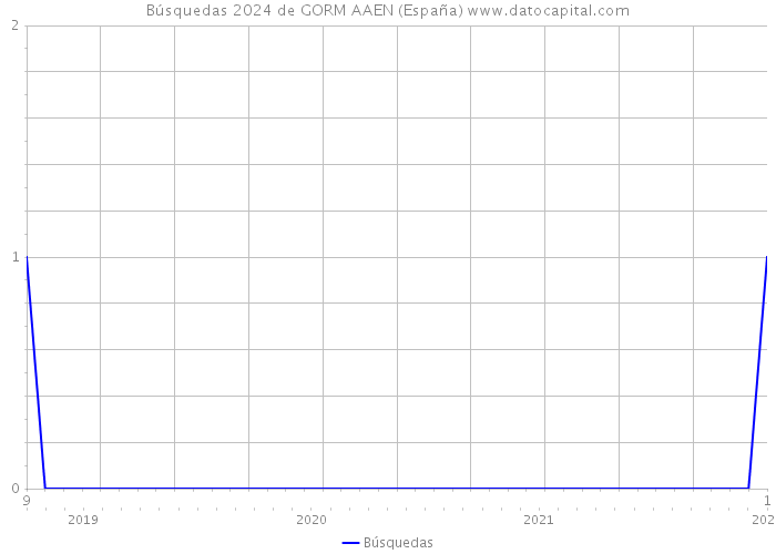 Búsquedas 2024 de GORM AAEN (España) 