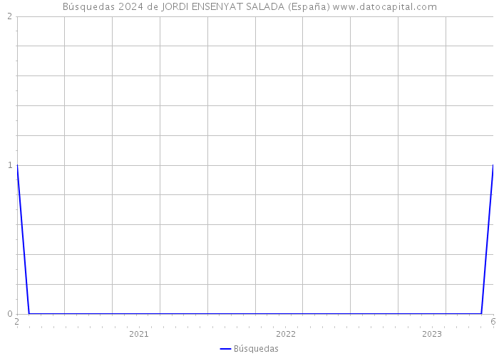 Búsquedas 2024 de JORDI ENSENYAT SALADA (España) 