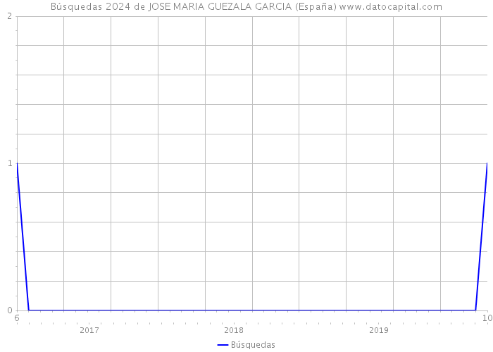Búsquedas 2024 de JOSE MARIA GUEZALA GARCIA (España) 