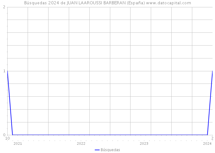 Búsquedas 2024 de JUAN LAAROUSSI BARBERAN (España) 