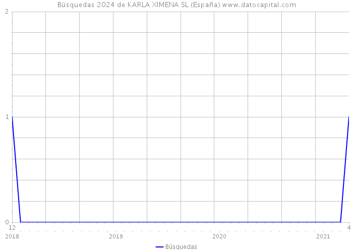 Búsquedas 2024 de KARLA XIMENA SL (España) 
