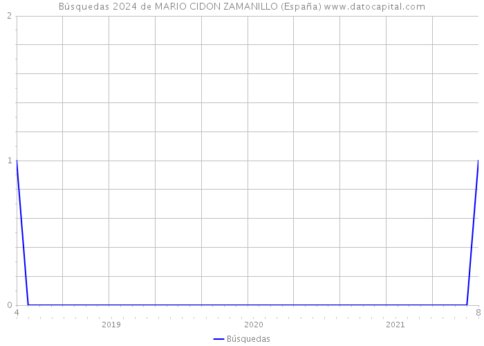 Búsquedas 2024 de MARIO CIDON ZAMANILLO (España) 