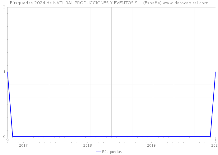 Búsquedas 2024 de NATURAL PRODUCCIONES Y EVENTOS S.L. (España) 