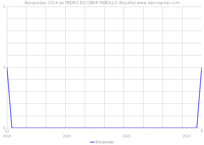 Búsquedas 2024 de PEDRO ESCOBAR REBOLLO (España) 